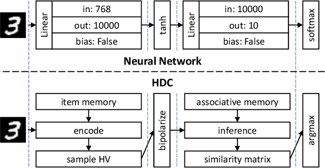 Figure 1 for Hyperdimensional Computing vs. Neural Networks: Comparing Architecture and Learning Process