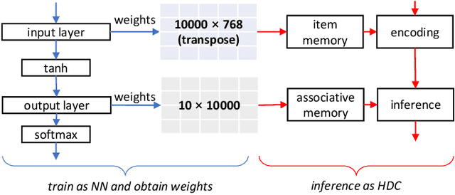 Figure 2 for Hyperdimensional Computing vs. Neural Networks: Comparing Architecture and Learning Process