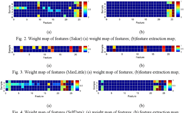 Figure 4 for Subject Enveloped Deep Sample Fuzzy Ensemble Learning Algorithm of Parkinson's Speech Data