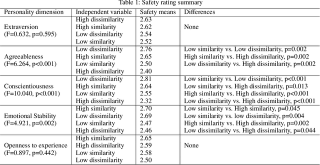 Figure 2 for An Automated Vehicle (AV) like Me? The Impact of Personality Similarities and Differences between Humans and AVs