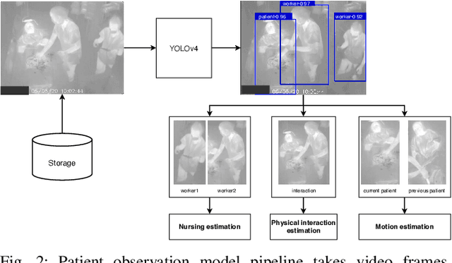 Figure 3 for Estimation of Clinical Workload and Patient Activity using Deep Learning and Optical Flow