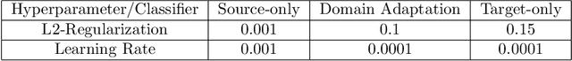 Figure 4 for Domain Adaptation and Active Learning for Fine-Grained Recognition in the Field of Biodiversity