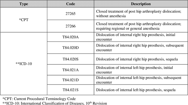 Figure 1 for Natural Language Processing with Deep Learning for Medical Adverse Event Detection from Free-Text Medical Narratives: A Case Study of Detecting Total Hip Replacement Dislocation