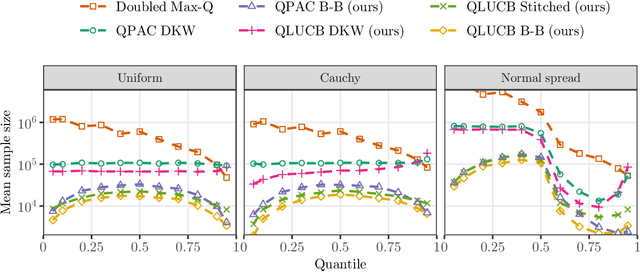 Figure 3 for Sequential estimation of quantiles with applications to A/B-testing and best-arm identification