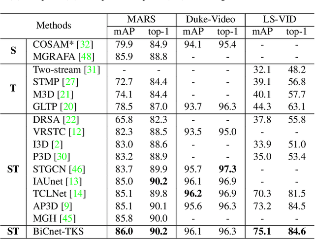 Figure 2 for BiCnet-TKS: Learning Efficient Spatial-Temporal Representation for Video Person Re-Identification