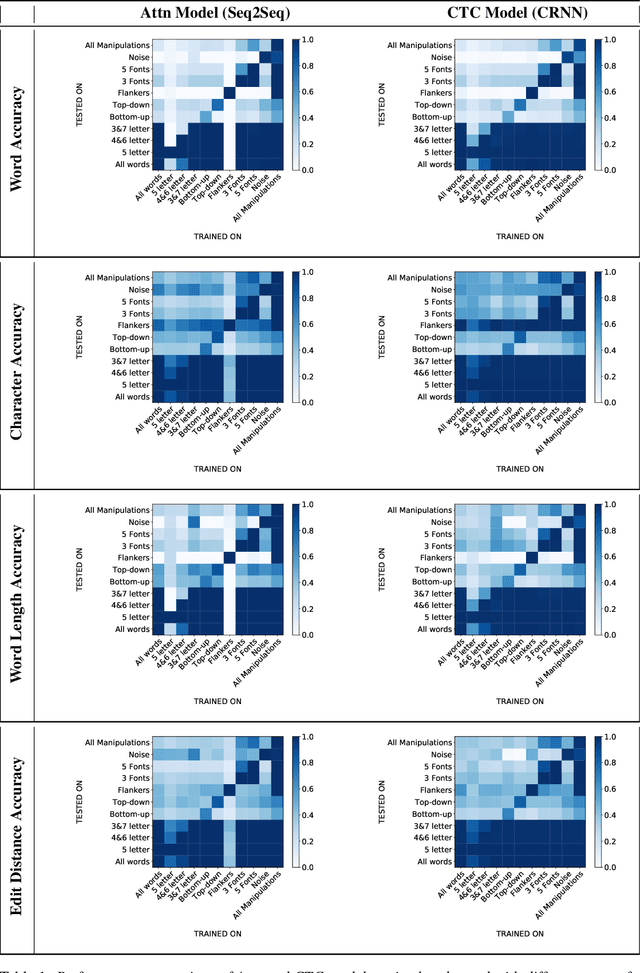 Figure 2 for Using Human Psychophysics to Evaluate Generalization in Scene Text Recognition Models