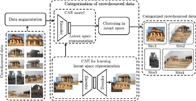 Figure 1 for Augmented Data as an Auxiliary Plug-in Towards Categorization of Crowdsourced Heritage Data