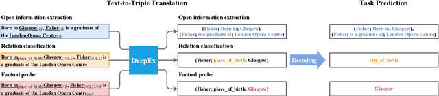Figure 1 for Zero-Shot Information Extraction as a Unified Text-to-Triple Translation