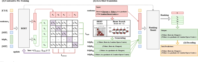 Figure 2 for Zero-Shot Information Extraction as a Unified Text-to-Triple Translation