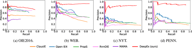 Figure 4 for Zero-Shot Information Extraction as a Unified Text-to-Triple Translation