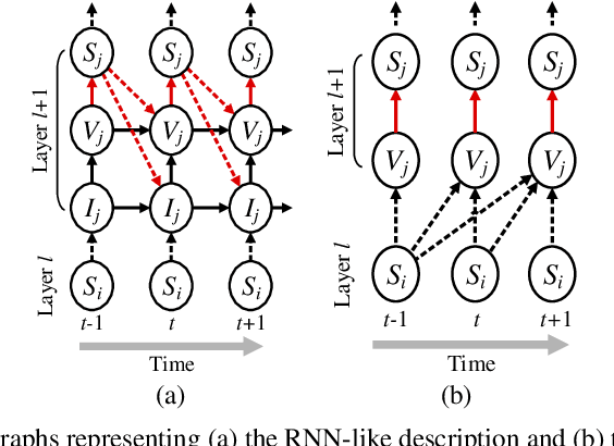 Figure 1 for Unifying Activation- and Timing-based Learning Rules for Spiking Neural Networks