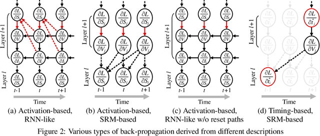 Figure 3 for Unifying Activation- and Timing-based Learning Rules for Spiking Neural Networks