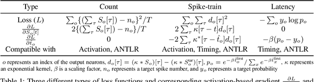 Figure 2 for Unifying Activation- and Timing-based Learning Rules for Spiking Neural Networks