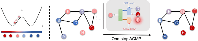 Figure 1 for ACMP: Allen-Cahn Message Passing for Graph Neural Networks with Particle Phase Transition