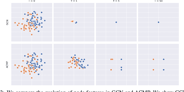 Figure 3 for ACMP: Allen-Cahn Message Passing for Graph Neural Networks with Particle Phase Transition