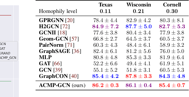 Figure 2 for ACMP: Allen-Cahn Message Passing for Graph Neural Networks with Particle Phase Transition