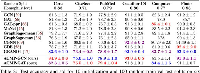 Figure 4 for ACMP: Allen-Cahn Message Passing for Graph Neural Networks with Particle Phase Transition