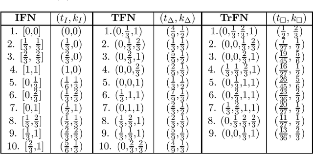 Figure 4 for Modeling Uncertainty and Imprecision in Nonmonotonic Reasoning using Fuzzy Numbers