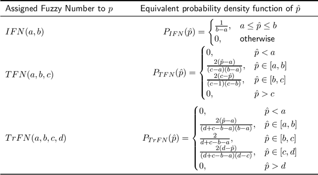Figure 2 for Modeling Uncertainty and Imprecision in Nonmonotonic Reasoning using Fuzzy Numbers
