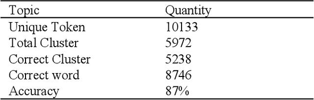 Figure 1 for N-gram Statistical Stemmer for Bangla Corpus