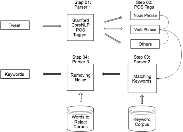 Figure 1 for KeyXtract Twitter Model - An Essential Keywords Extraction Model for Twitter Designed using NLP Tools