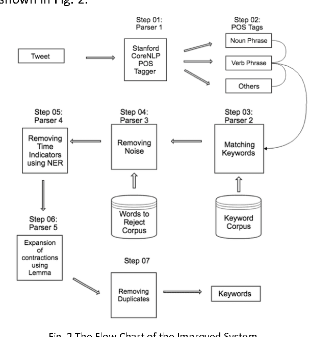 Figure 2 for KeyXtract Twitter Model - An Essential Keywords Extraction Model for Twitter Designed using NLP Tools
