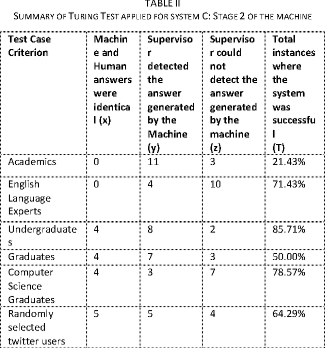 Figure 4 for KeyXtract Twitter Model - An Essential Keywords Extraction Model for Twitter Designed using NLP Tools