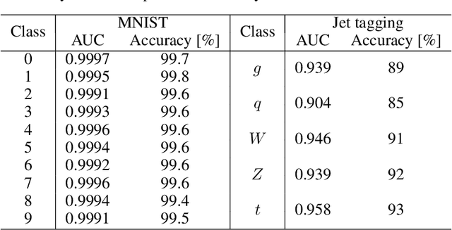 Figure 2 for Compressing deep neural networks on FPGAs to binary and ternary precision with HLS4ML