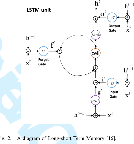 Figure 4 for YoTube: Searching Action Proposal via Recurrent and Static Regression Networks