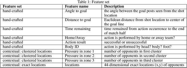Figure 2 for Towards optimized actions in critical situations of soccer games with deep reinforcement learning