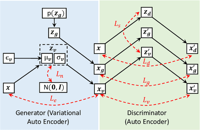 Figure 1 for Adversarial Training of Variational Auto-encoders for High Fidelity Image Generation