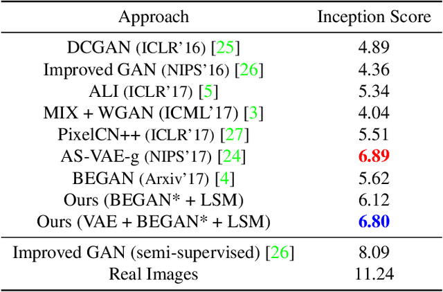 Figure 2 for Adversarial Training of Variational Auto-encoders for High Fidelity Image Generation