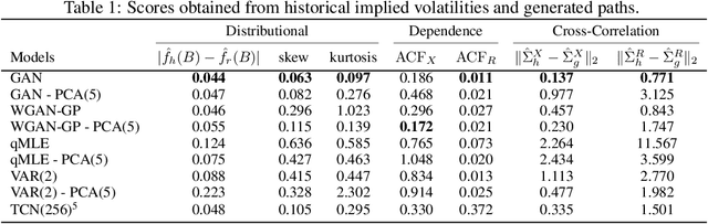 Figure 2 for Deep Hedging: Learning to Simulate Equity Option Markets