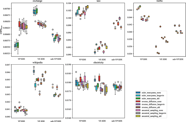 Figure 2 for ScoreGrad: Multivariate Probabilistic Time Series Forecasting with Continuous Energy-based Generative Models