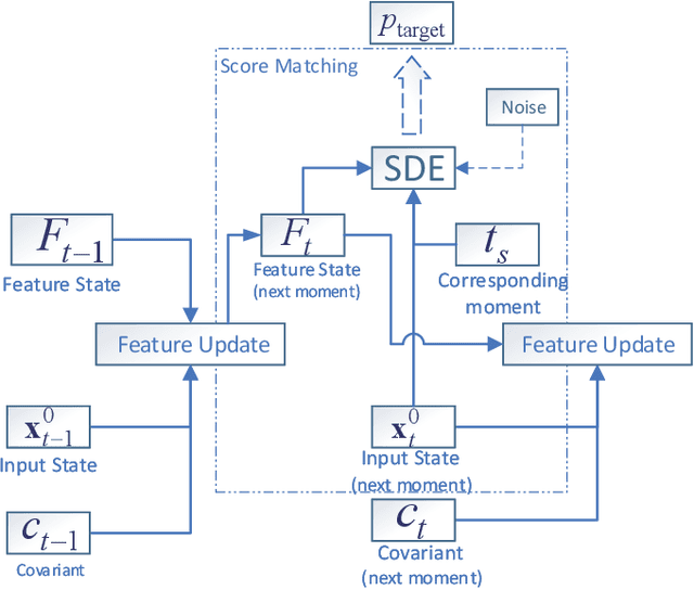 Figure 3 for ScoreGrad: Multivariate Probabilistic Time Series Forecasting with Continuous Energy-based Generative Models