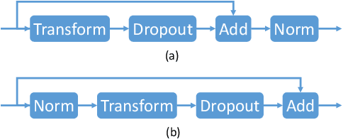 Figure 1 for Why Deep Transformers are Difficult to Converge? From Computation Order to Lipschitz Restricted Parameter Initialization