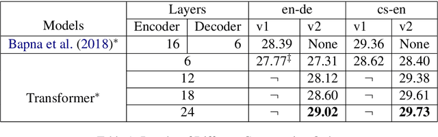 Figure 2 for Why Deep Transformers are Difficult to Converge? From Computation Order to Lipschitz Restricted Parameter Initialization