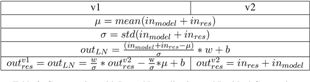 Figure 3 for Why Deep Transformers are Difficult to Converge? From Computation Order to Lipschitz Restricted Parameter Initialization