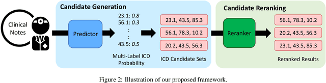 Figure 3 for Modeling Diagnostic Label Correlation for Automatic ICD Coding