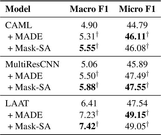 Figure 4 for Modeling Diagnostic Label Correlation for Automatic ICD Coding