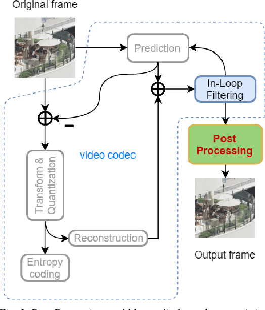 Figure 1 for B-DRRN: A Block Information Constrained Deep Recursive Residual Network for Video Compression Artifacts Reduction