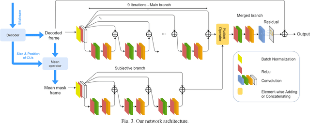 Figure 3 for B-DRRN: A Block Information Constrained Deep Recursive Residual Network for Video Compression Artifacts Reduction
