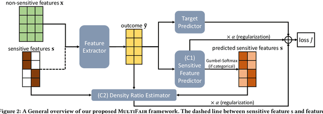 Figure 3 for MultiFair: Multi-Group Fairness in Machine Learning