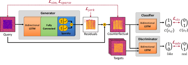 Figure 2 for Generating Sparse Counterfactual Explanations For Multivariate Time Series