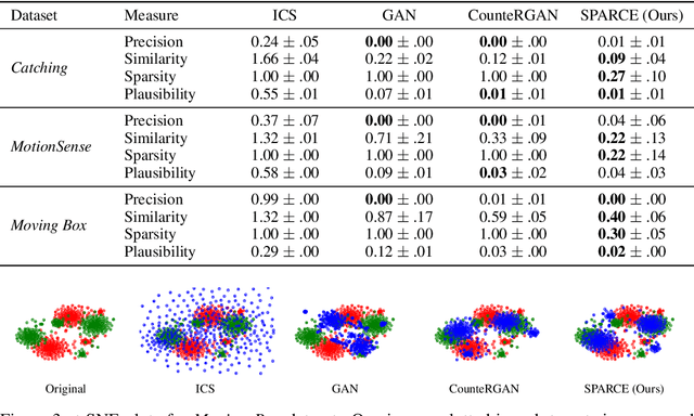 Figure 3 for Generating Sparse Counterfactual Explanations For Multivariate Time Series
