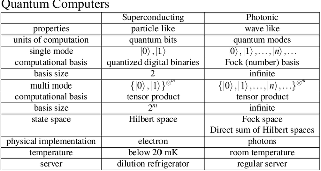Figure 2 for Quantum computing overview: discrete vs. continuous variable models