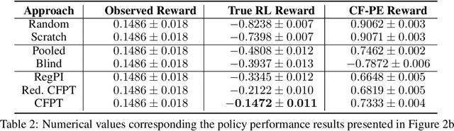 Figure 4 for Counterfactually Guided Policy Transfer in Clinical Settings