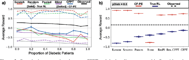 Figure 3 for Counterfactually Guided Policy Transfer in Clinical Settings