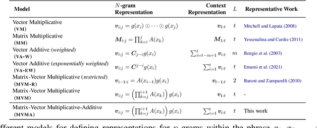 Figure 2 for Implicit N-grams Induced by Recurrence