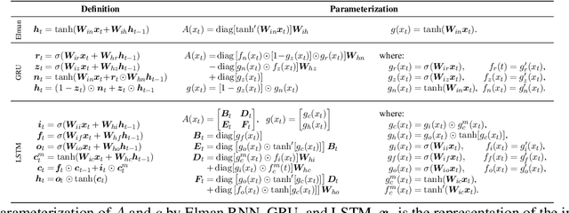 Figure 3 for Implicit N-grams Induced by Recurrence